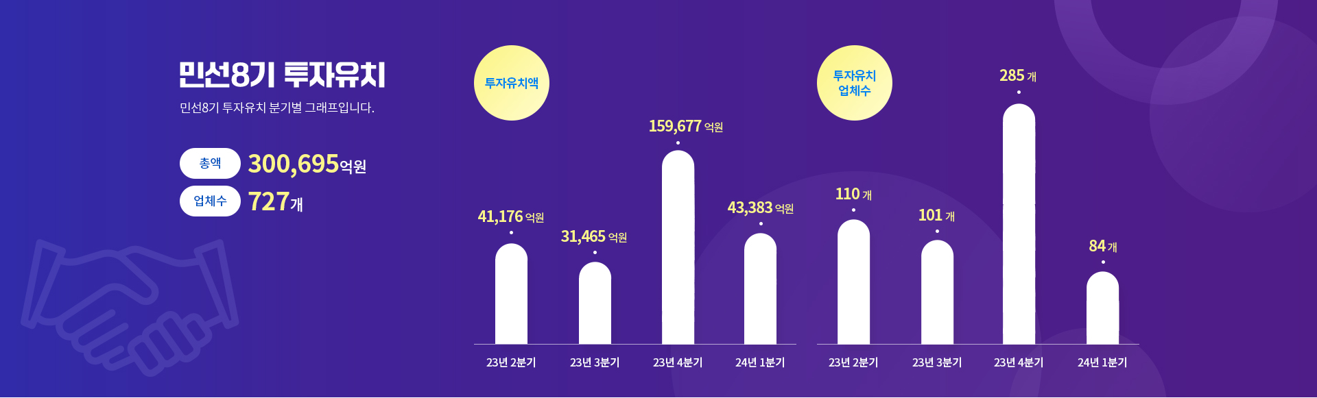 민선8기 투자유치 통계 이미지