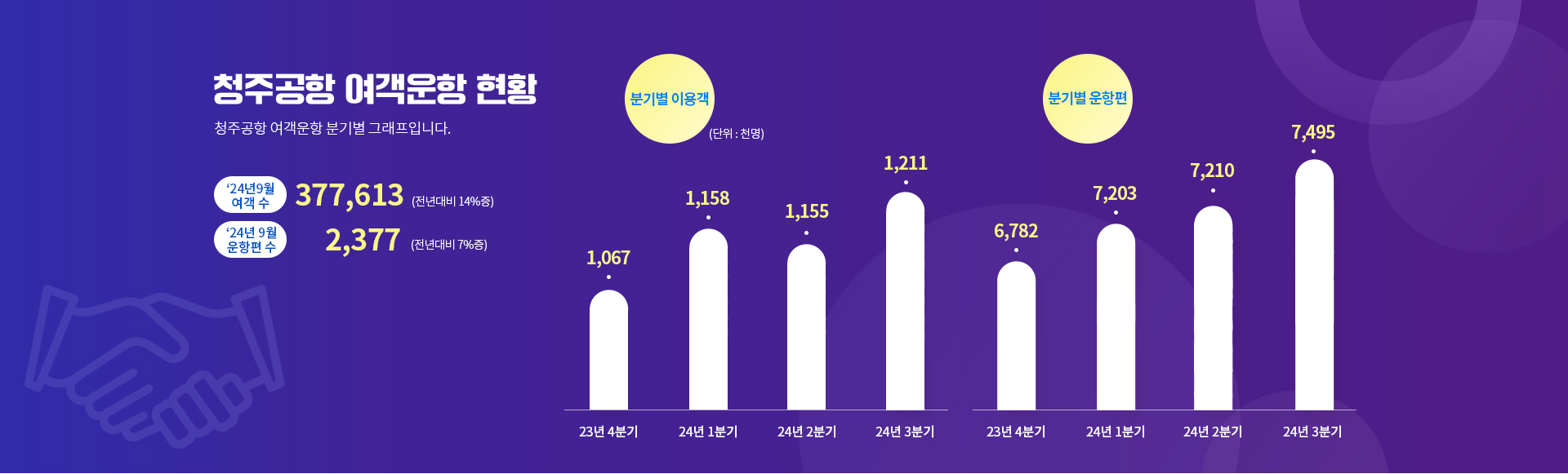 청주공항 여객운항 현황 이미지