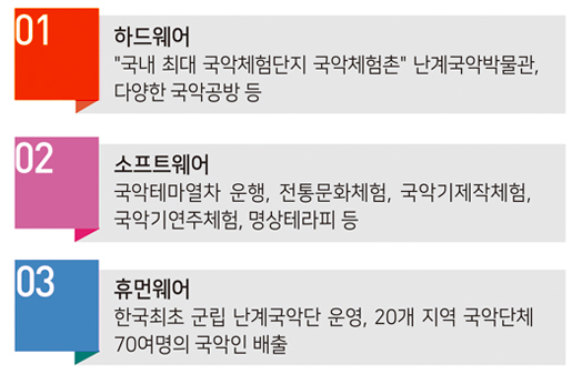 01.하드웨어:국내 최대 국악체험단지 국악체험존 난계국악박물관, 다양한 국악공방 등, 02.소프트웨어:국악테마열차 운행, 전통문화체험, 국악기제작체험, 국악기연주체험, 명상테라피 등, 03.휴먼웨어:한국최초 군립 난계국악단 운영, 20개 지역 국악단체 70여명의 국악인 배출